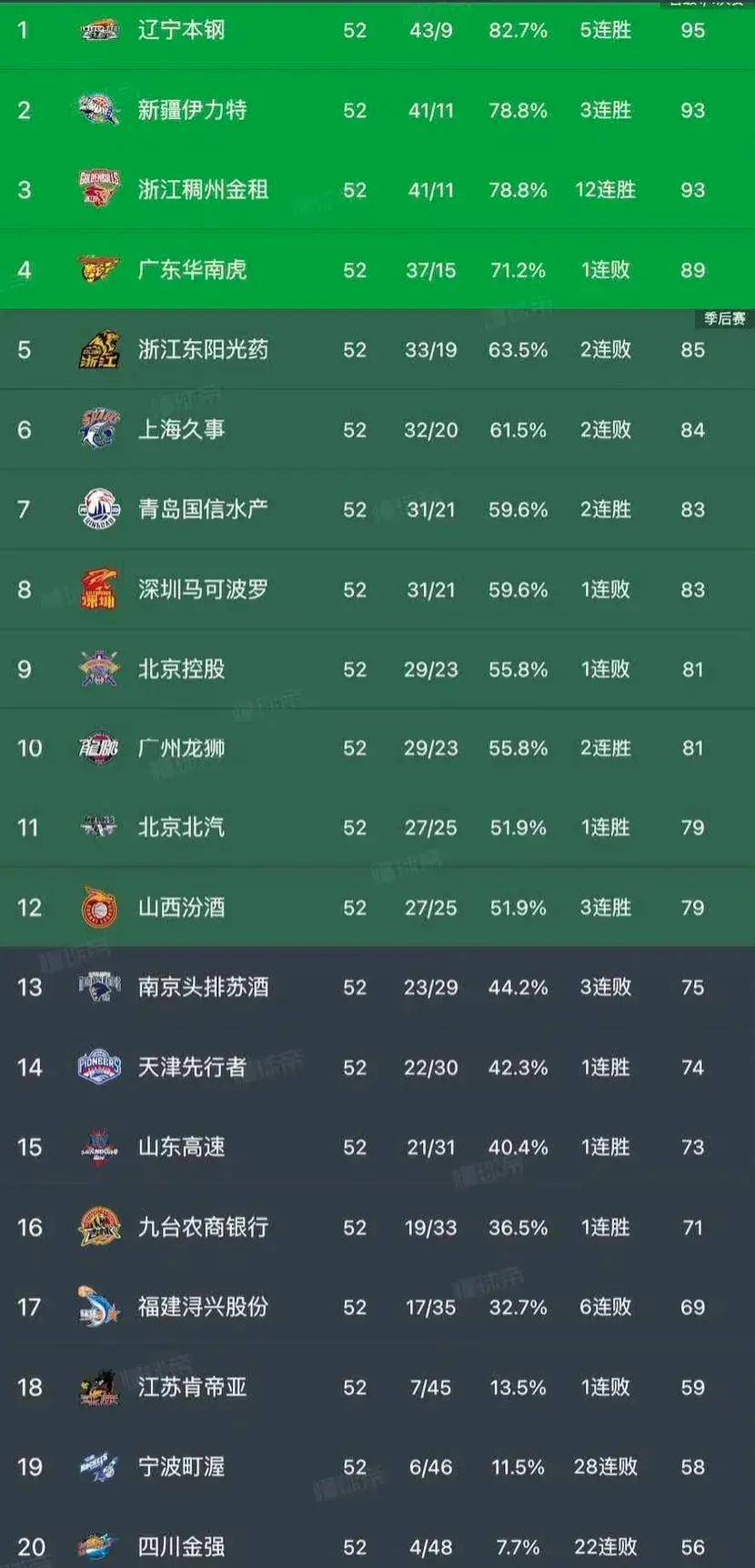 爱游戏CBA常规赛赛程吃紧；广州队今夜单刀错失；质疑声仍在；赛程密集仍需轮换的简单介绍